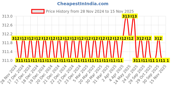 moglix.com Total THTST12231 1/2 inch 1/2 inch Chrome Vanadium Steel Hexagonal Black Nickle Plated Square Drive Socket total Price History Graph from 28 Nov 2024 to 15 Nov 2025