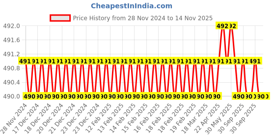 moglix.com Total THTST12281 1/2 inch 1/2 inch Chrome Vanadium Steel Hexagonal Black Nickle Plated Square Drive Socket total Price History Graph from 28 Nov 2024 to 13 Nov 2025
