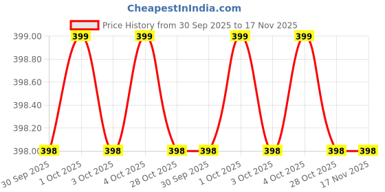 moglix.com total Torx Keys THT1061846 T9-T40 Cr-V Silver &a; Blue Torx Key (Pack of 8) total Price History Graph from 30 Sep 2025 to 17 Nov 2025