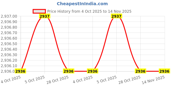 moglix.com Total TWLI2001 TealSilver Work Light &a; Lamp total Price History Graph from 4 Oct 2025 to 14 Nov 2025