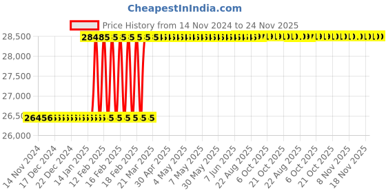 moglix.com Totem 1-1/2 inch BSF Carbon Steel Circular Split Die, Pitch: 1/2 inch totem Price History Graph from 14 Nov 2024 to 24 Nov 2025