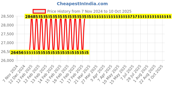 moglix.com Totem 1-1/2 inch BSW HSS Circular Split Die totem Price History Graph from 7 Nov 2024 to 7 Oct 2025