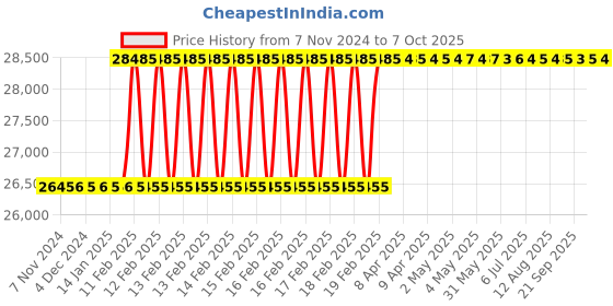 moglix.com Totem 1-1/2 inch BSW HSS Circular Split Die, Pitch: 1/2 inch totem Price History Graph from 7 Nov 2024 to 7 Oct 2025