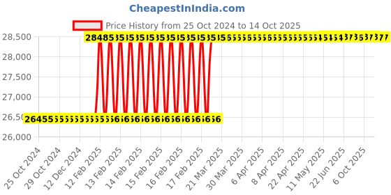 moglix.com Totem 1-1/2 inch Metric Carbon Steel Circular Split Die totem Price History Graph from 25 Oct 2024 to 14 Oct 2025