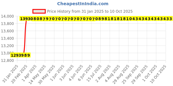 moglix.com Totem 1-1/2 inch Serial Form BSF Hand Tap totem Price History Graph from 31 Jan 2025 to 8 Oct 2025
