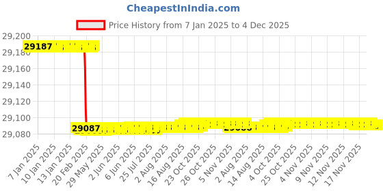 moglix.com Totem 1-1/2 inch Straight Flute BSPT Thread Hand Tap totem Price History Graph from 7 Jan 2025 to 4 Dec 2025