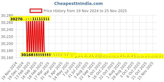 moglix.com Totem 1-1/2 inch Straight Flute NPT Thread Hand Tap totem Price History Graph from 19 Nov 2024 to 25 Nov 2025