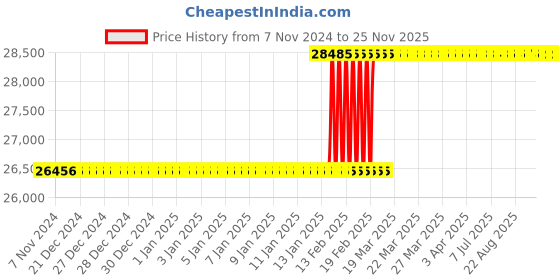 moglix.com Totem 1-1/2x1/2 inch BSB Carbon Steel Circular Split Die totem Price History Graph from 7 Nov 2024 to 25 Nov 2025