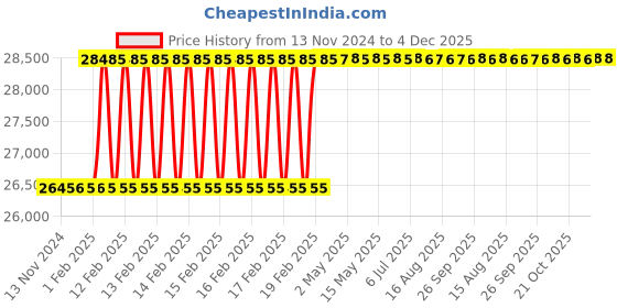 moglix.com Totem 1-1/2x1/2 inch BSCON Carbon Steel Circular Split Die totem Price History Graph from 13 Nov 2024 to 4 Dec 2025