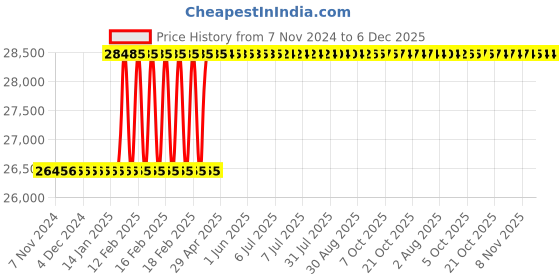 moglix.com Totem 1-1/2x1/2 inch BSCON Carbon Steel Circular Split Die, Pitch: 1/2 inch totem Price History Graph from 7 Nov 2024 to 6 Dec 2025
