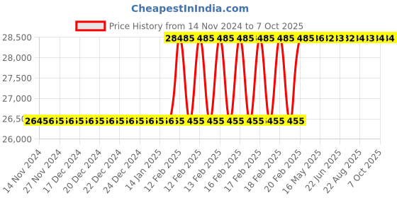 moglix.com Totem 1-1/2x1/2 inch BSCON Circular Split Die totem Price History Graph from 14 Nov 2024 to 7 Oct 2025