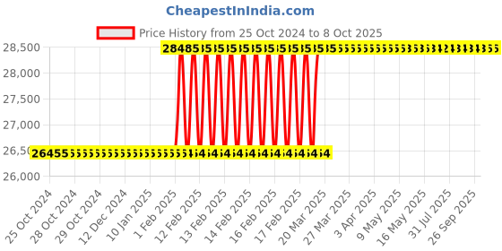 moglix.com Totem 1-1/2x1/2 inch BSCON HSS Circular Split Die totem Price History Graph from 25 Oct 2024 to 8 Oct 2025