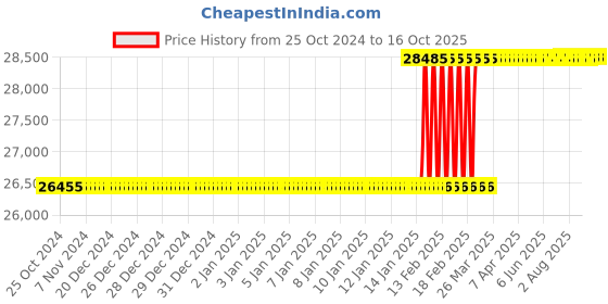moglix.com Totem 1-1/2x1/2 inch BSCON HSS Circular Split Die, Pitch: 1/2 inch totem Price History Graph from 25 Oct 2024 to 15 Oct 2025