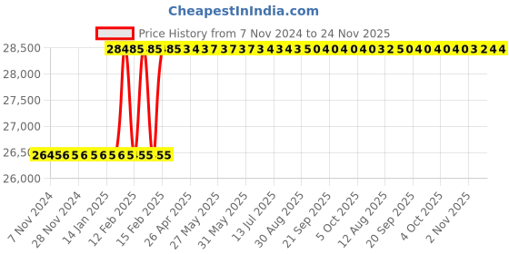 moglix.com Totem 1-1/2x1/2 inch BSF Circular Split Die totem Price History Graph from 7 Nov 2024 to 24 Nov 2025