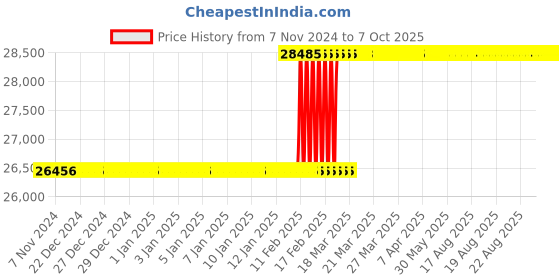 moglix.com Totem 1-1/2x1/2 inch BSF HSS Circular Split Die totem Price History Graph from 7 Nov 2024 to 7 Oct 2025