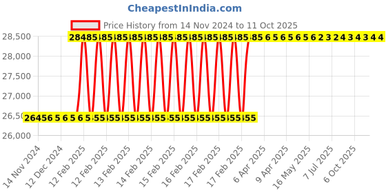 moglix.com Totem 1-1/2x1/2 inch BSF HSS Circular Split Die, Thickness: 1/2 inch totem Price History Graph from 14 Nov 2024 to 10 Oct 2025