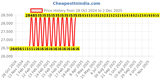 moglix.com Totem 1-1/2x1/2 inch BSP Carbon Steel Circular Split Die totem Price History Graph from 28 Oct 2024 to 2 Dec 2025