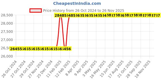 moglix.com Totem 1-1/2x1/2 inch BSP Carbon Steel Circular Split Die, Pitch, 1/2 inch totem Price History Graph from 26 Oct 2024 to 25 Nov 2025