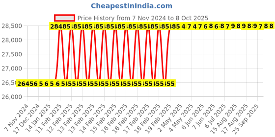 moglix.com Totem 1-1/2x1/2 inch BSP HSS Circular Split Die totem Price History Graph from 7 Nov 2024 to 7 Oct 2025