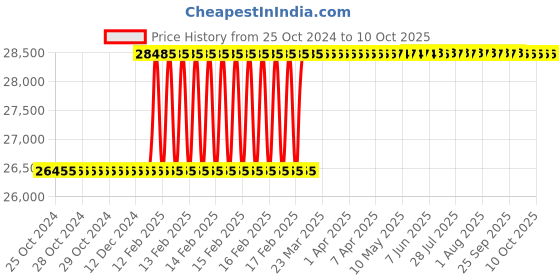 moglix.com Totem 1-1/2x1/2 inch BSW Circular Split Die totem Price History Graph from 25 Oct 2024 to 7 Oct 2025
