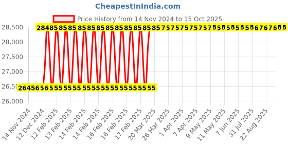 moglix.com Totem 1-1/2x1/2 inch BSW HSS Circular Split Die totem Price History Graph from 14 Nov 2024 to 14 Oct 2025