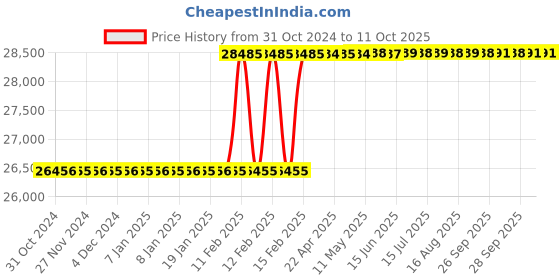 moglix.com Totem 1-1/2x1/2 inch BSW HSS Circular Split Die, Pitch: 1/2 inch totem Price History Graph from 31 Oct 2024 to 11 Oct 2025