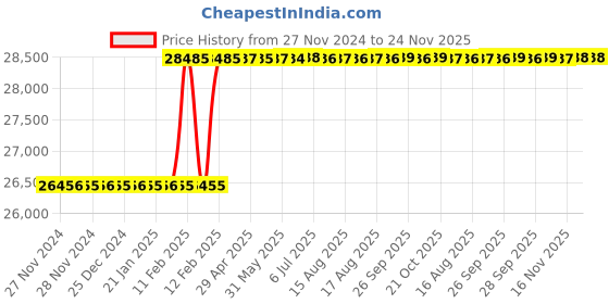 moglix.com Totem 1-1/2x1/2 inch BSW HSS Circular Split Die, Thickess: 1/2 inch totem Price History Graph from 27 Nov 2024 to 24 Nov 2025