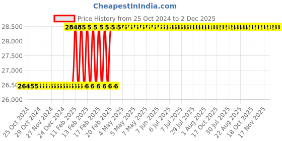 moglix.com Totem 1-1/2x1/2 inch Carbon Steel BSP Circular Split Die totem Price History Graph from 25 Oct 2024 to 2 Dec 2025