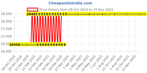 moglix.com Totem 1-1/2x1/2 inch Carbon Steel Circular Split Die totem Price History Graph from 28 Oct 2024 to 25 Nov 2025
