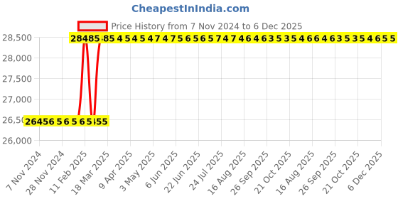moglix.com Totem 1-1/2x1/2 inch Carbon Steel Circular Split Die, Thickness: 1/2 inch totem Price History Graph from 7 Nov 2024 to 5 Dec 2025