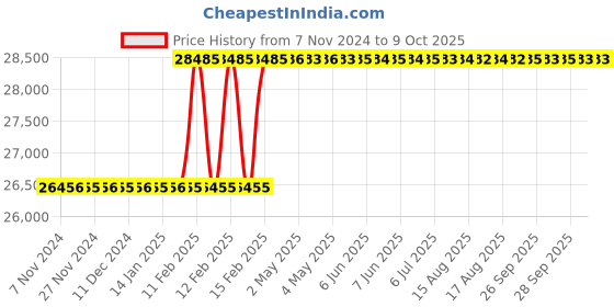 moglix.com Totem 1-1/2x1/2 inch Circular Split Die totem Price History Graph from 7 Nov 2024 to 9 Oct 2025