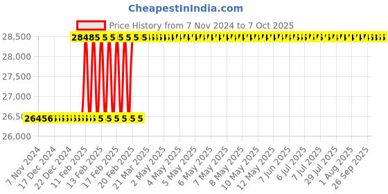 moglix.com Totem 1-1/2x1/2 inch CS BSW Circular Split Die totem Price History Graph from 7 Nov 2024 to 7 Oct 2025