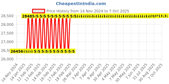 moglix.com Totem 1-1/2x1/2 inch HSS BSP Circular Split Die totem Price History Graph from 14 Nov 2024 to 7 Oct 2025