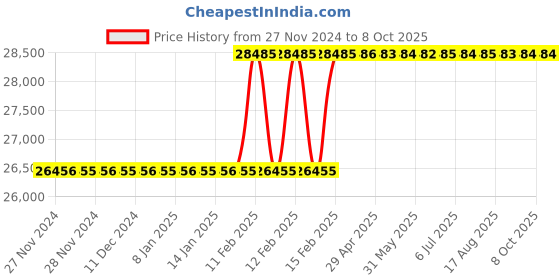 moglix.com Totem 1-1/2x1/2 inch HSS Circular Split Die totem Price History Graph from 27 Nov 2024 to 8 Oct 2025