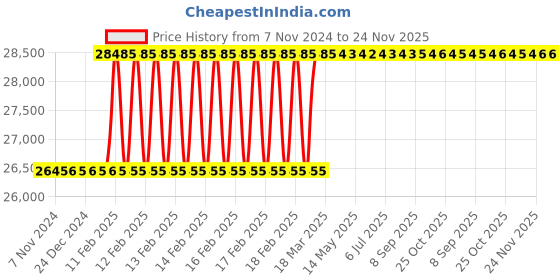 moglix.com Totem 1-1/2x1/2 inch Metric Carbon Steel Circular Split Die, Pitch: 1/2 inch totem Price History Graph from 7 Nov 2024 to 24 Nov 2025