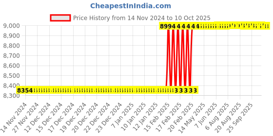 moglix.com Totem 1-1/4 inch Serial Form BSF Hand Tap totem Price History Graph from 14 Nov 2024 to 10 Oct 2025