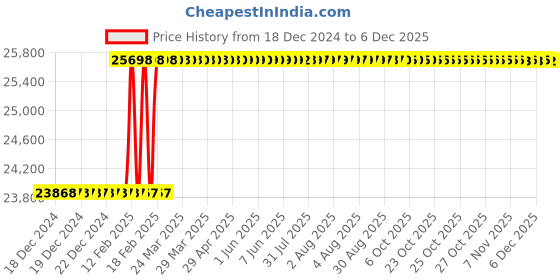 moglix.com Totem 1-1/4 inch Straight Flute BSPT Thread Hand Tap totem Price History Graph from 18 Dec 2024 to 5 Dec 2025