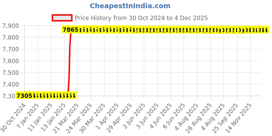 moglix.com Totem 1-1/4 inch Straight Flute UN Thread Hand Tap totem Price History Graph from 30 Oct 2024 to 4 Dec 2025