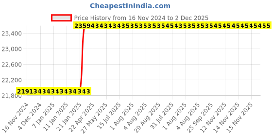 moglix.com Totem 1-1/4 inch Straight Flute UNC Thread Hand Tap totem Price History Graph from 16 Nov 2024 to 2 Dec 2025