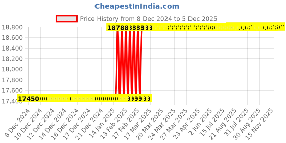 moglix.com Totem 1 3/4 inch Straight Flute UN Thread Hand Tap totem Price History Graph from 8 Dec 2024 to 5 Dec 2025