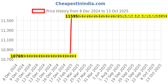 moglix.com Totem 1-3/8 inch Serial Form BSF Hand Tap totem Price History Graph from 8 Dec 2024 to 13 Oct 2025