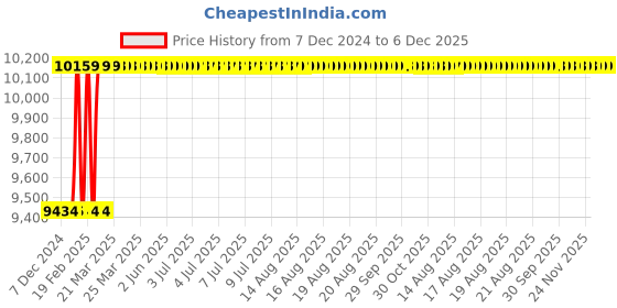 moglix.com Totem 1 3/8 inch Straight Flute UN Thread Hand Tap totem Price History Graph from 7 Dec 2024 to 6 Dec 2025