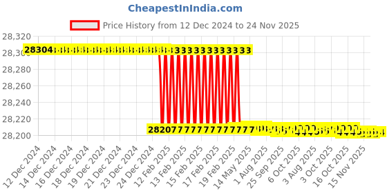 moglix.com Totem 1-3/8 inch Straight Flute UNC Thread Hand Tap totem Price History Graph from 12 Dec 2024 to 23 Nov 2025