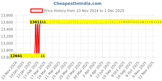 moglix.com Totem 1-5/8 inch Serial Form BSF Hand Tap totem Price History Graph from 23 Nov 2024 to 1 Dec 2025