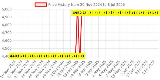 moglix.com Totem 1-5.9mm HSSD M2 Drill Case Set, FBR0202170 totem Price History Graph from 20 Nov 2024 to 8 Jul 2025
