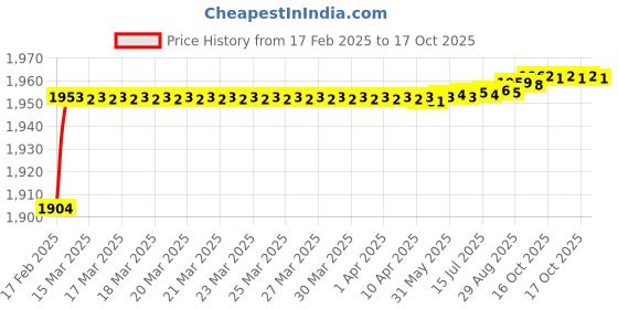 moglix.com Totem 1 inch 2.05mm BSF HSS Die Nut totem Price History Graph from 17 Feb 2025 to 17 Oct 2025