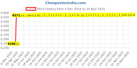 moglix.com Totem 1 inch BSB Straight Flute Hand Taps totem Price History Graph from 4 Dec 2024 to 24 Nov 2025