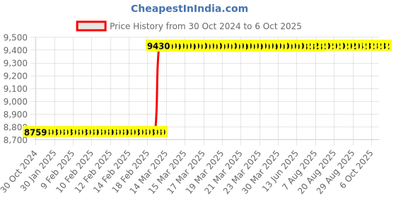 moglix.com Totem 1 inch Dia Serial Form BSP Thread Hand Tap, FAA0204706 (Pack of 2) totem Price History Graph from 30 Oct 2024 to 6 Oct 2025