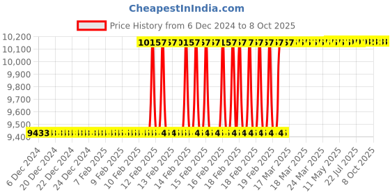 moglix.com Totem 1 inch Dia Serial Form UNC Thread Hand Tap, FAA0201151 (Pack of 3) totem Price History Graph from 6 Dec 2024 to 7 Oct 2025