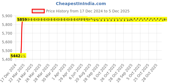 moglix.com Totem 1 inch Hand Tap, Size: 1 inch totem Price History Graph from 17 Dec 2024 to 5 Dec 2025